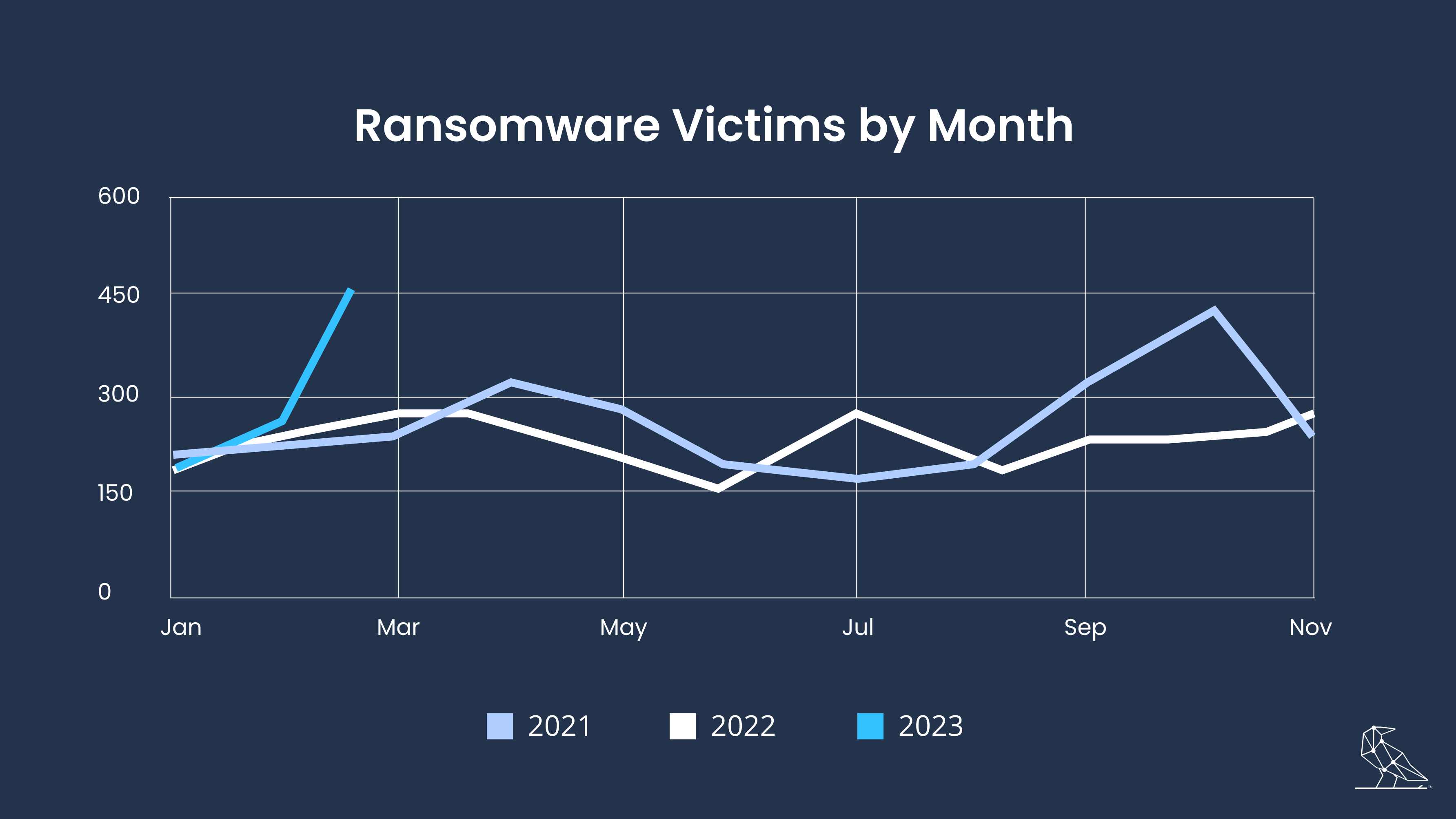 60 Increase in Ransomware Attacks March 2023 Sees Highest Victim